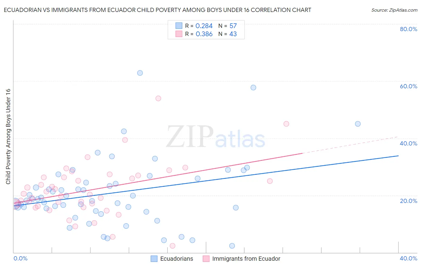 Ecuadorian vs Immigrants from Ecuador Child Poverty Among Boys Under 16