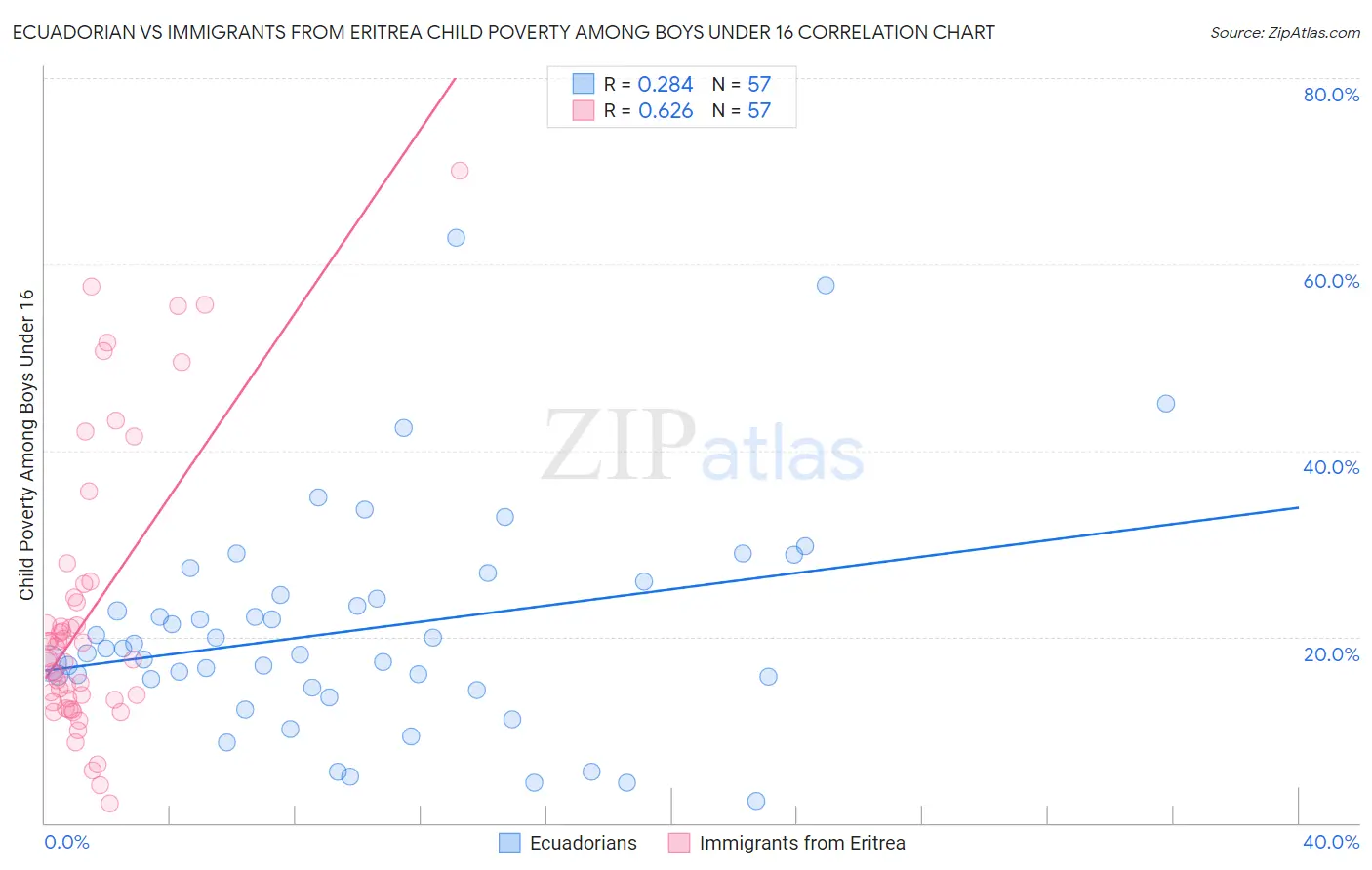 Ecuadorian vs Immigrants from Eritrea Child Poverty Among Boys Under 16