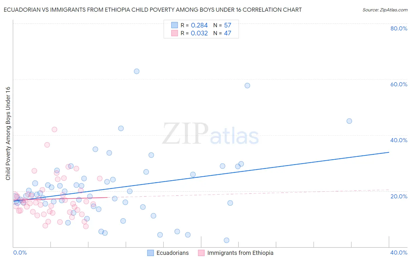 Ecuadorian vs Immigrants from Ethiopia Child Poverty Among Boys Under 16