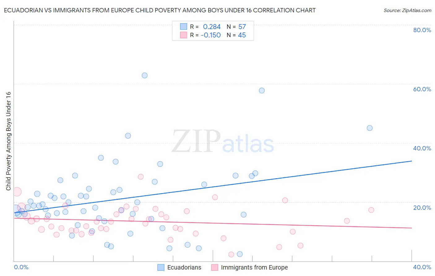 Ecuadorian vs Immigrants from Europe Child Poverty Among Boys Under 16