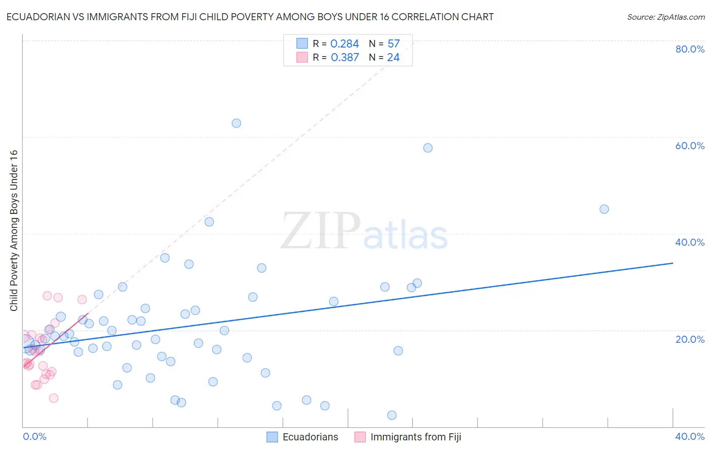 Ecuadorian vs Immigrants from Fiji Child Poverty Among Boys Under 16