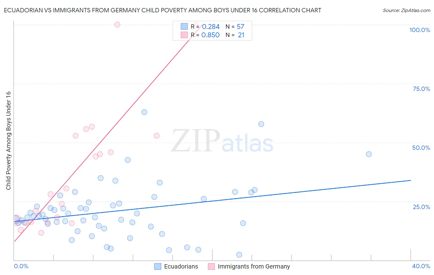 Ecuadorian vs Immigrants from Germany Child Poverty Among Boys Under 16
