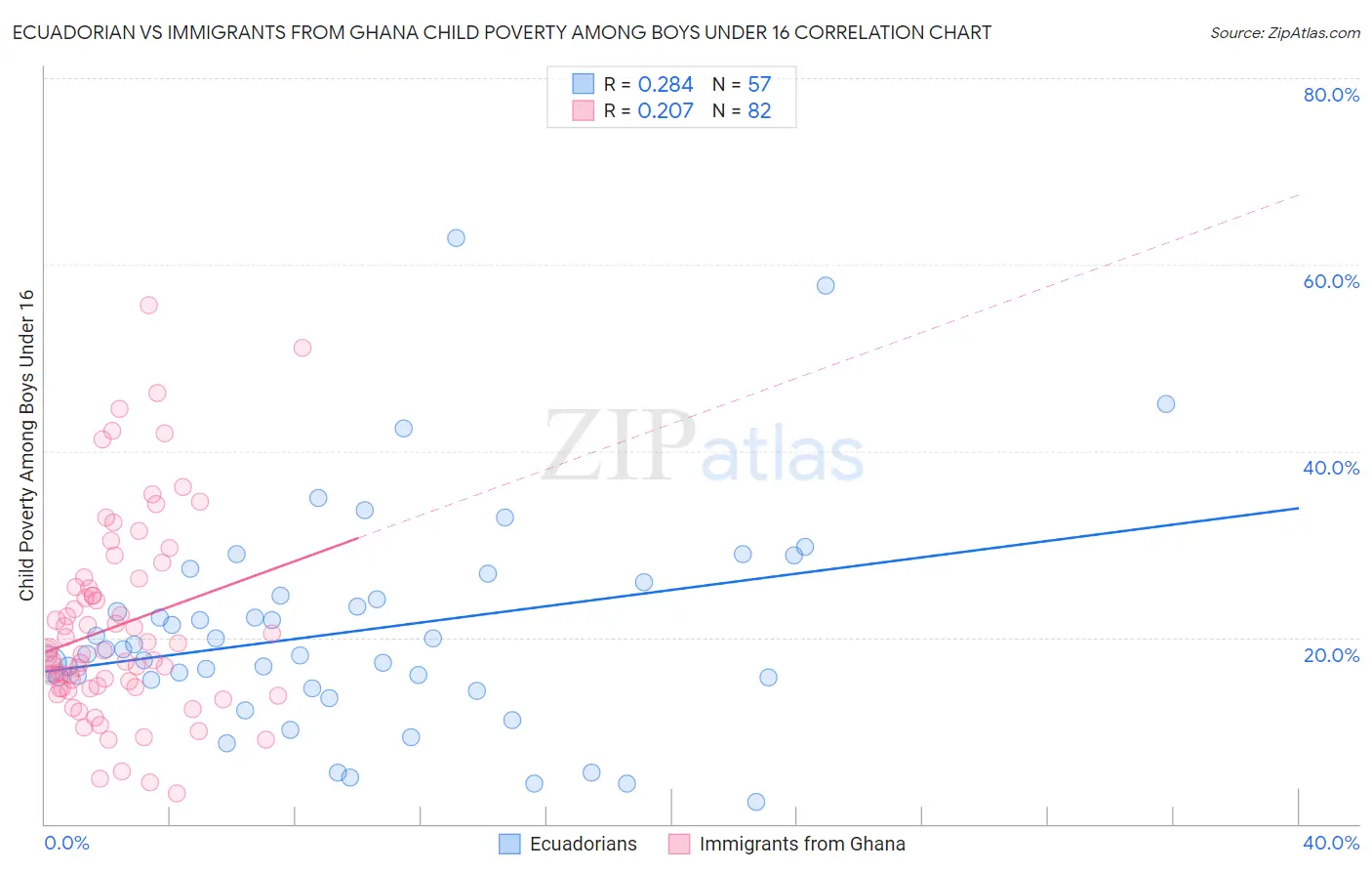 Ecuadorian vs Immigrants from Ghana Child Poverty Among Boys Under 16