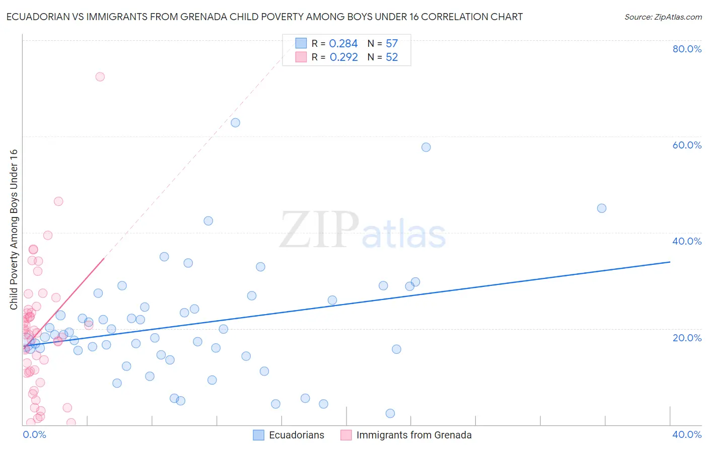 Ecuadorian vs Immigrants from Grenada Child Poverty Among Boys Under 16