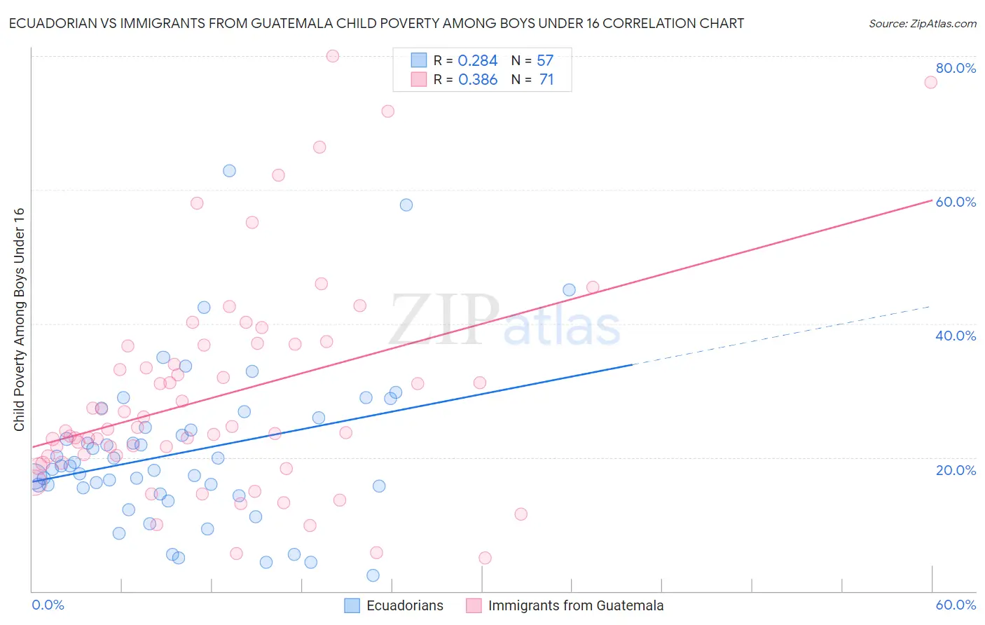 Ecuadorian vs Immigrants from Guatemala Child Poverty Among Boys Under 16