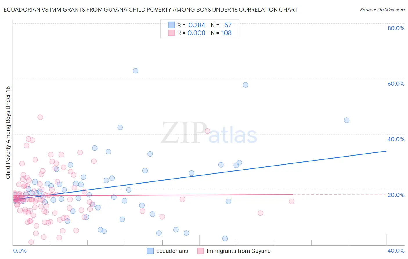 Ecuadorian vs Immigrants from Guyana Child Poverty Among Boys Under 16