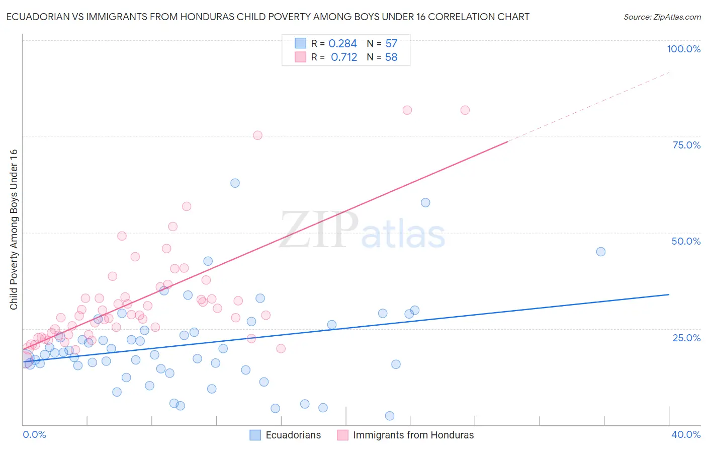 Ecuadorian vs Immigrants from Honduras Child Poverty Among Boys Under 16