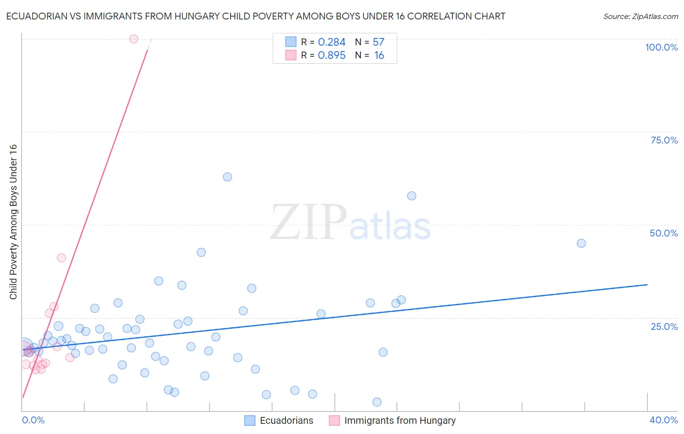 Ecuadorian vs Immigrants from Hungary Child Poverty Among Boys Under 16