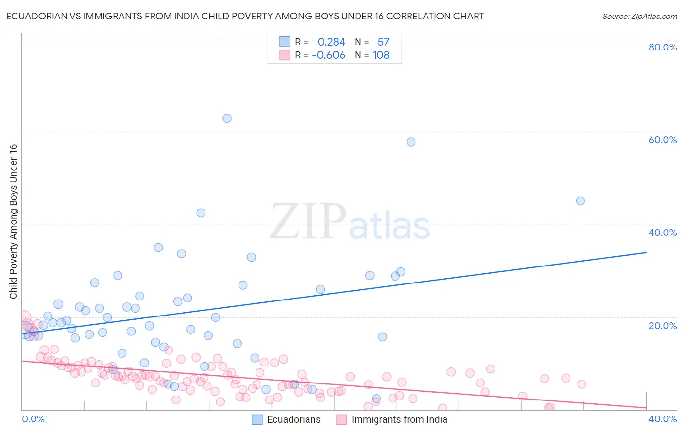 Ecuadorian vs Immigrants from India Child Poverty Among Boys Under 16