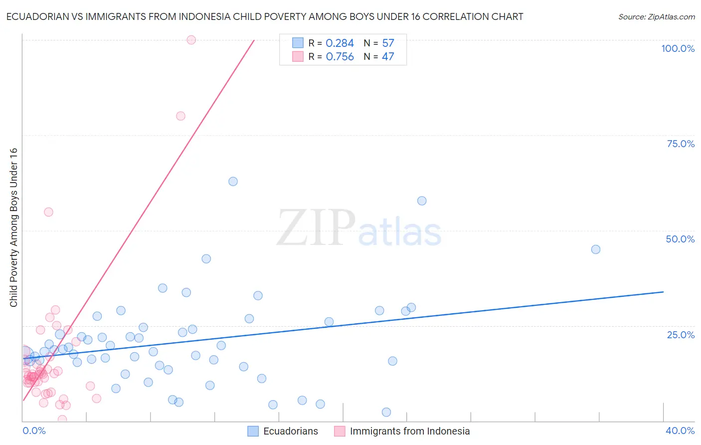 Ecuadorian vs Immigrants from Indonesia Child Poverty Among Boys Under 16