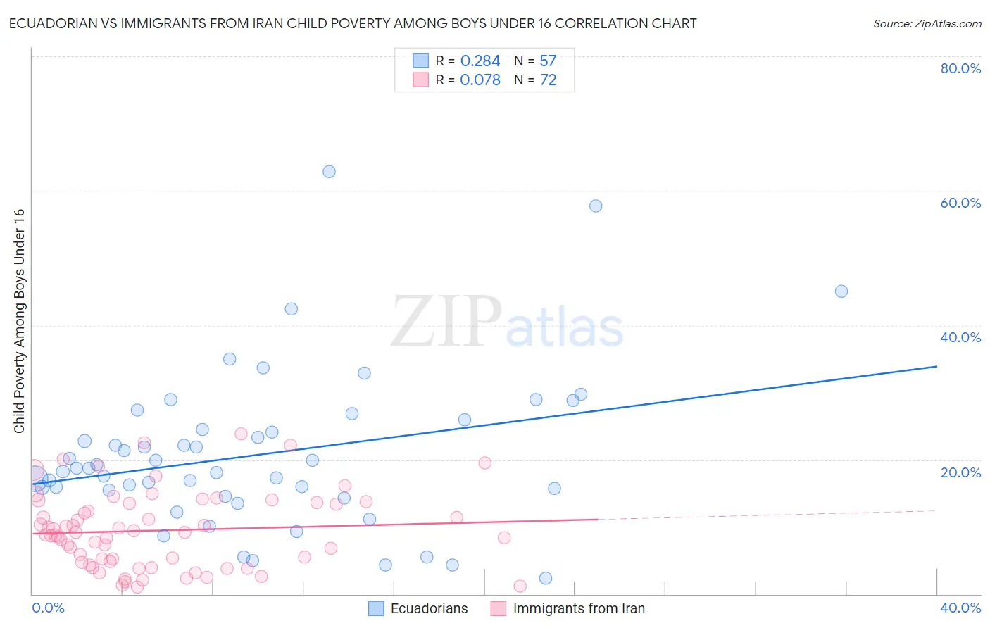 Ecuadorian vs Immigrants from Iran Child Poverty Among Boys Under 16