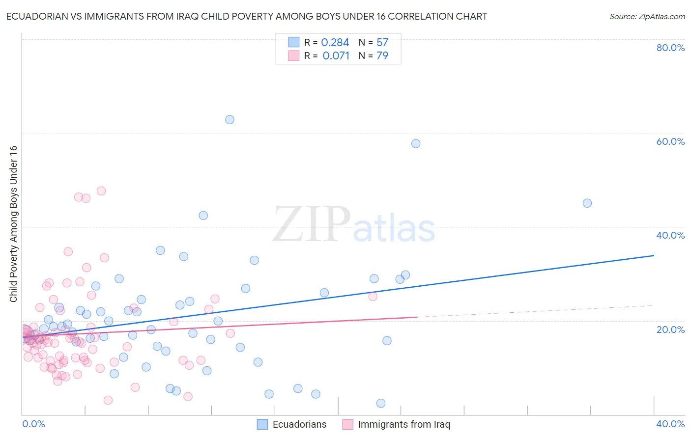 Ecuadorian vs Immigrants from Iraq Child Poverty Among Boys Under 16