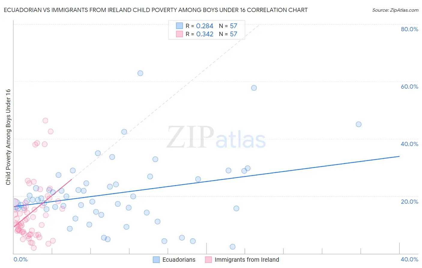 Ecuadorian vs Immigrants from Ireland Child Poverty Among Boys Under 16