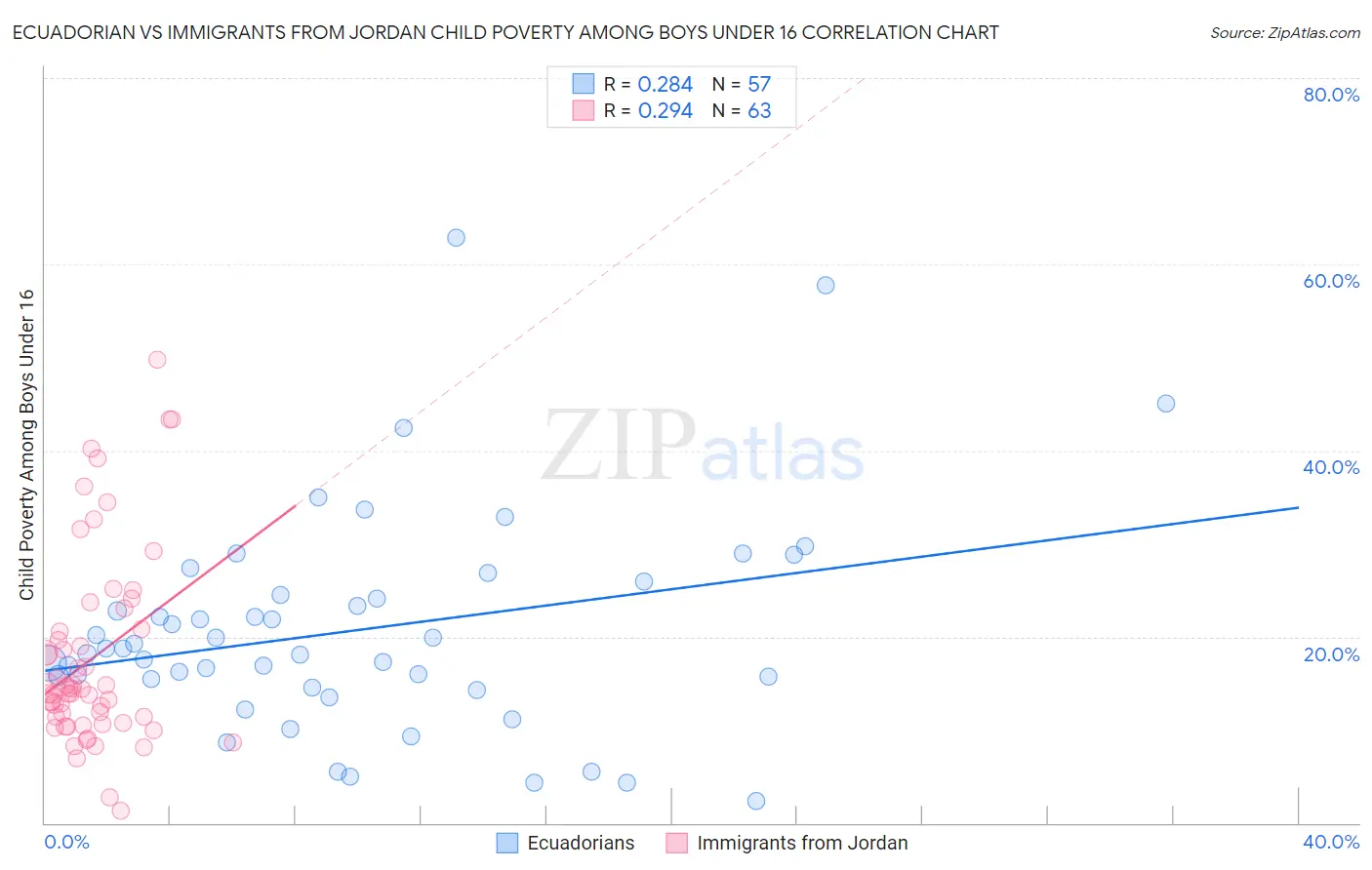 Ecuadorian vs Immigrants from Jordan Child Poverty Among Boys Under 16