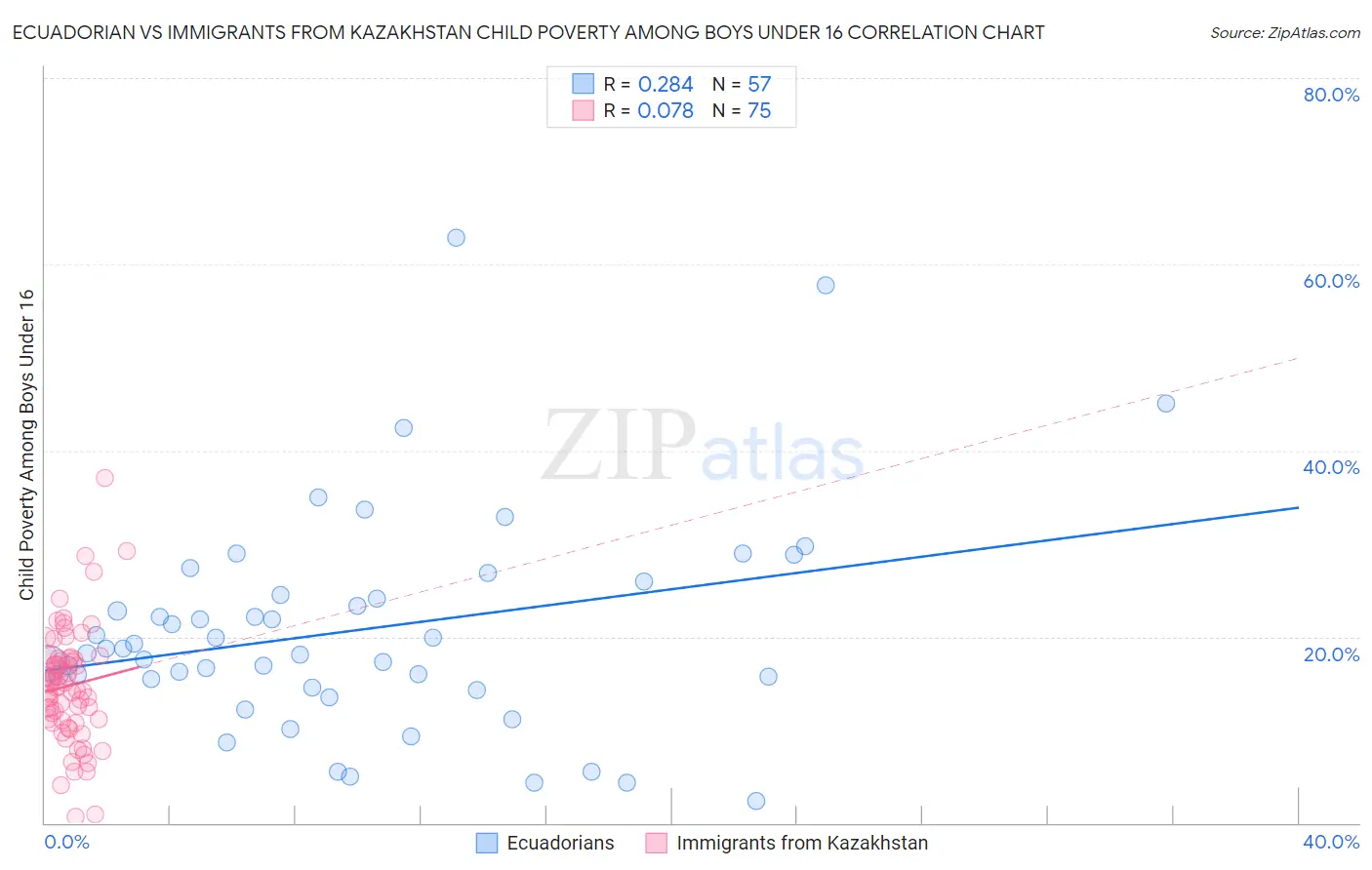 Ecuadorian vs Immigrants from Kazakhstan Child Poverty Among Boys Under 16