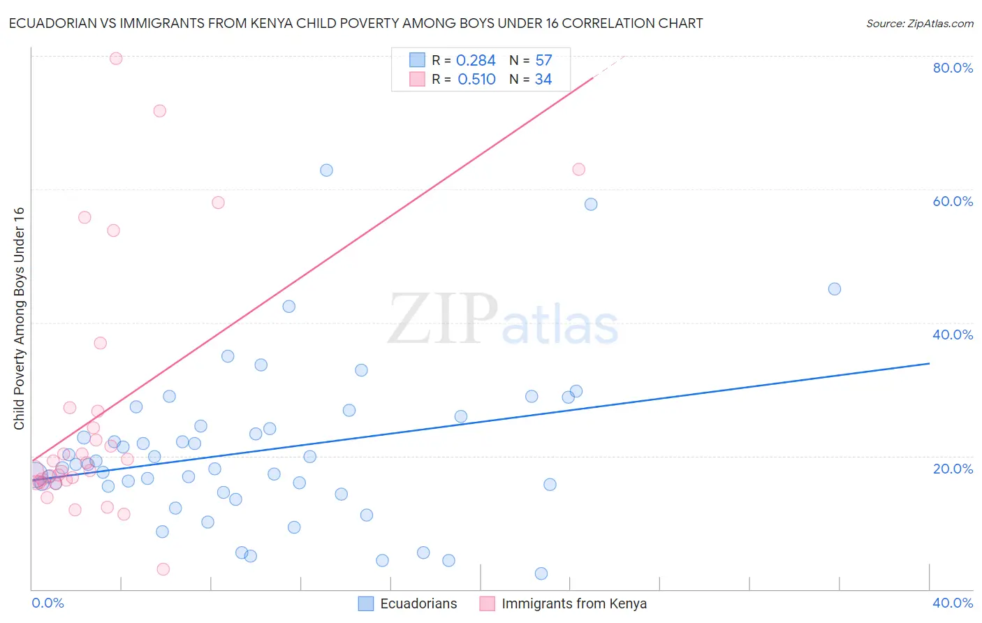 Ecuadorian vs Immigrants from Kenya Child Poverty Among Boys Under 16