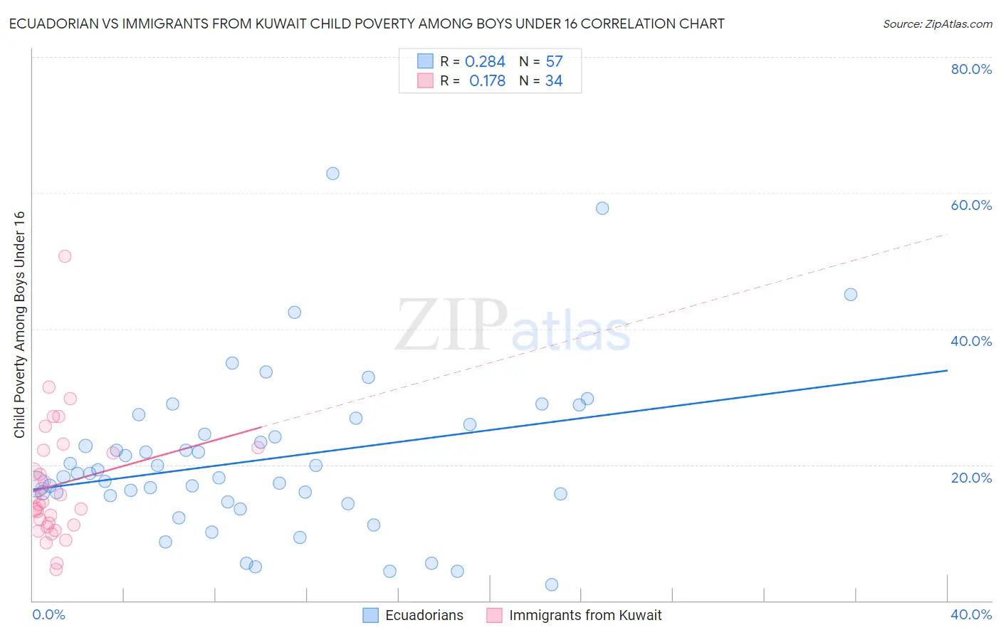 Ecuadorian vs Immigrants from Kuwait Child Poverty Among Boys Under 16