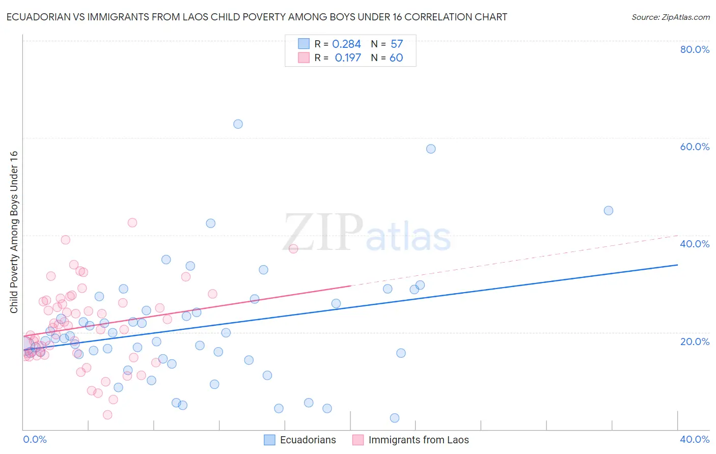 Ecuadorian vs Immigrants from Laos Child Poverty Among Boys Under 16