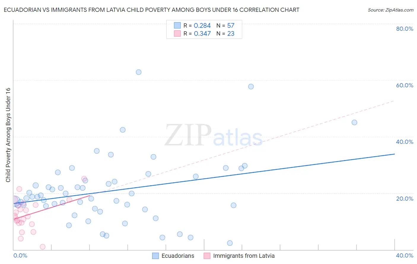 Ecuadorian vs Immigrants from Latvia Child Poverty Among Boys Under 16