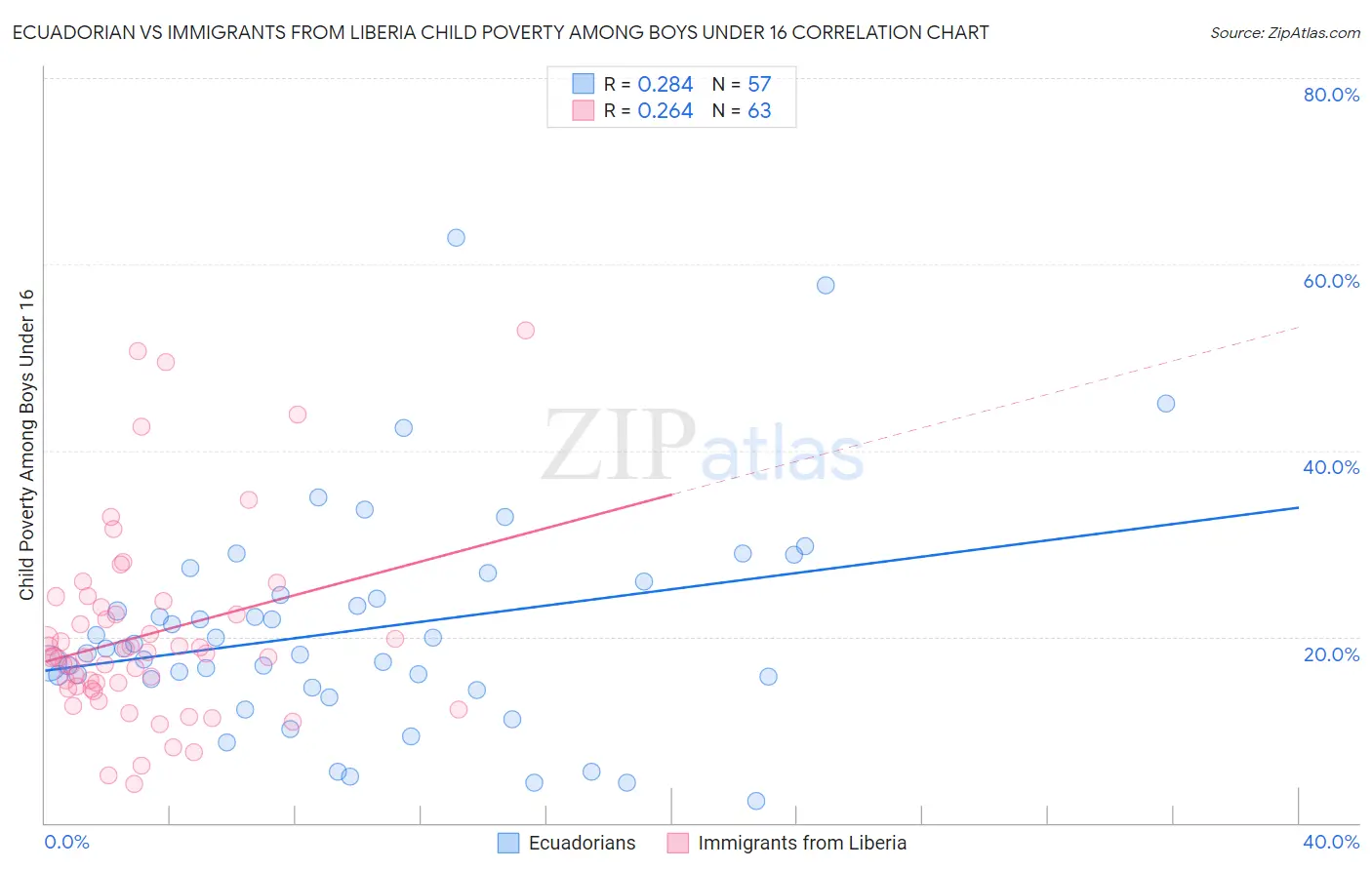 Ecuadorian vs Immigrants from Liberia Child Poverty Among Boys Under 16