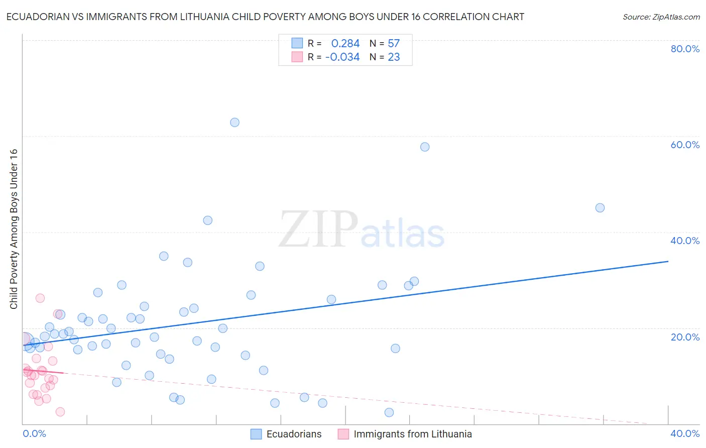 Ecuadorian vs Immigrants from Lithuania Child Poverty Among Boys Under 16