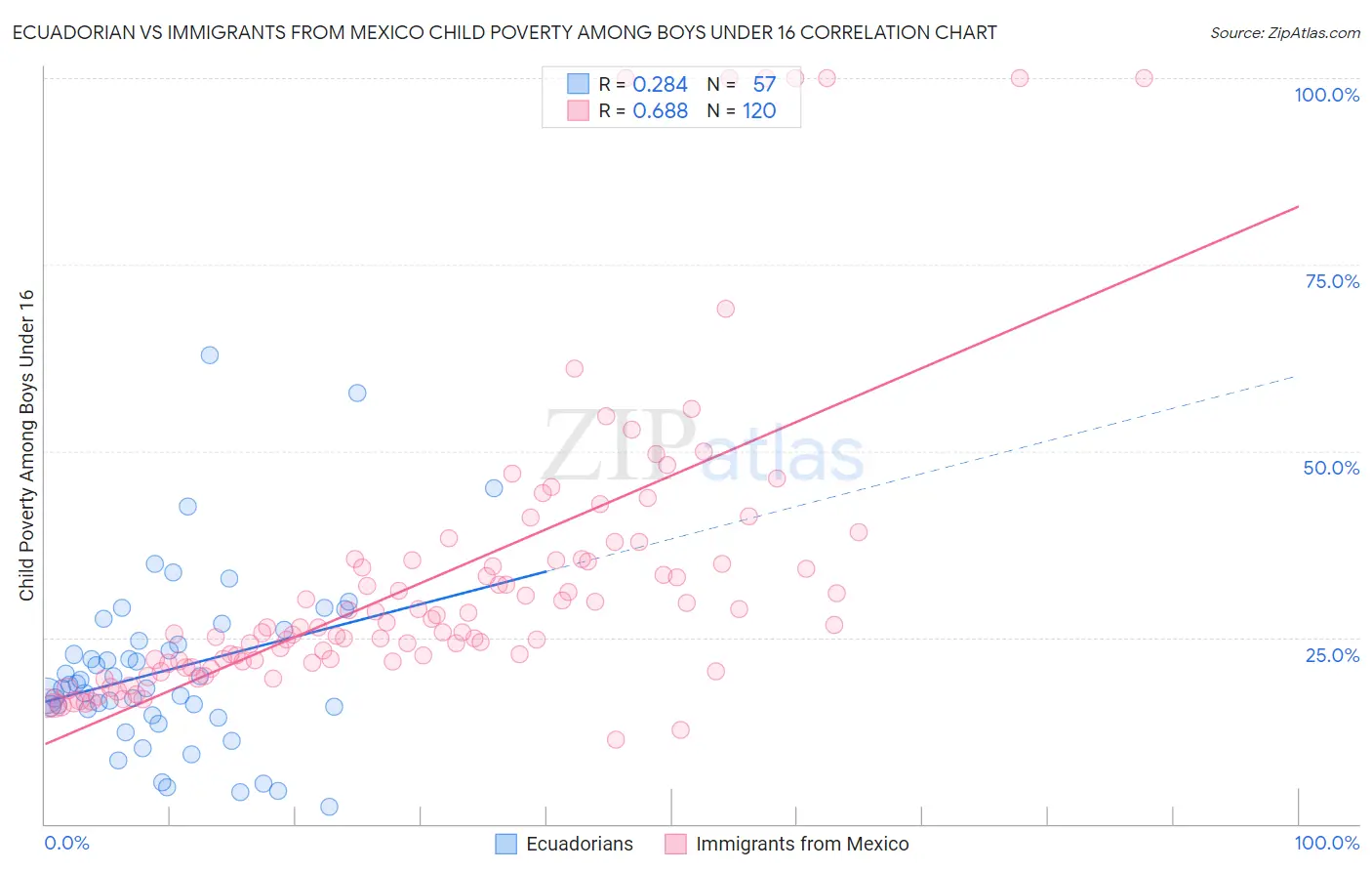 Ecuadorian vs Immigrants from Mexico Child Poverty Among Boys Under 16