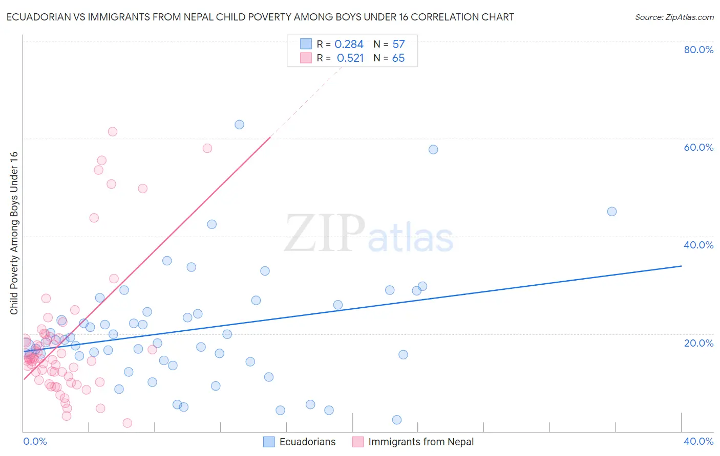 Ecuadorian vs Immigrants from Nepal Child Poverty Among Boys Under 16