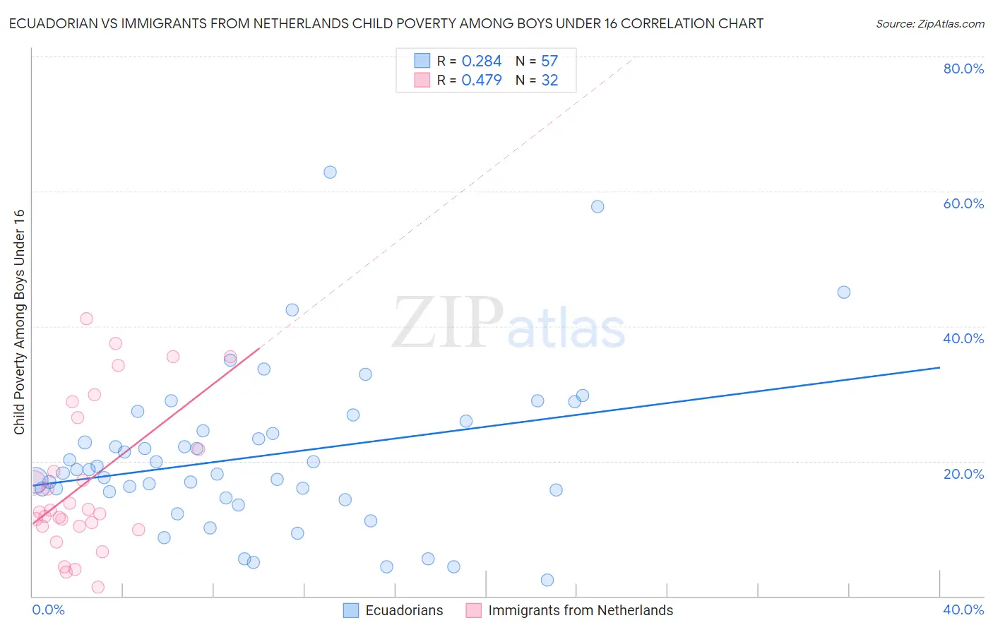 Ecuadorian vs Immigrants from Netherlands Child Poverty Among Boys Under 16