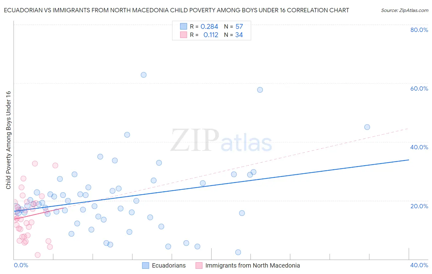 Ecuadorian vs Immigrants from North Macedonia Child Poverty Among Boys Under 16