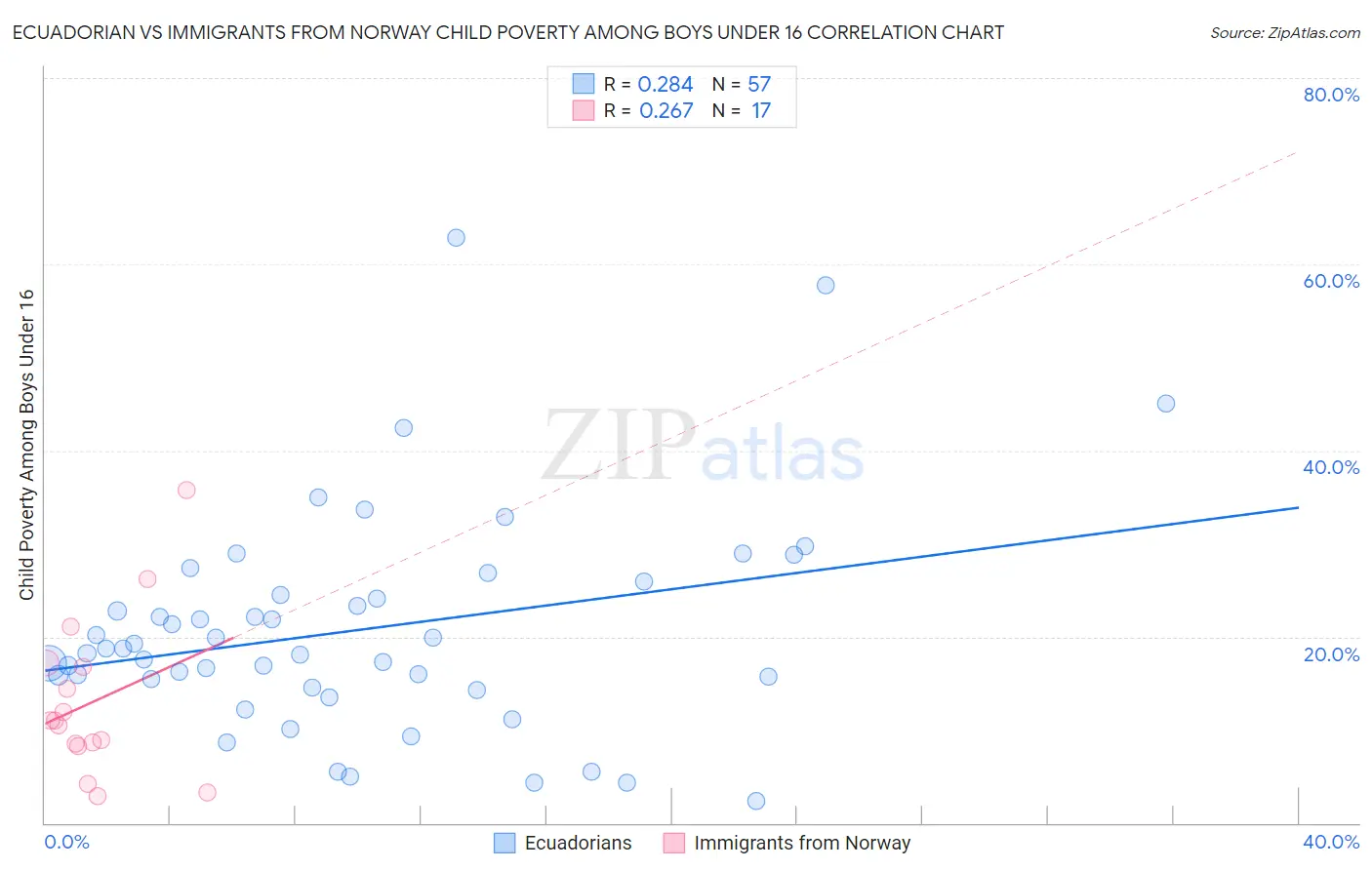 Ecuadorian vs Immigrants from Norway Child Poverty Among Boys Under 16