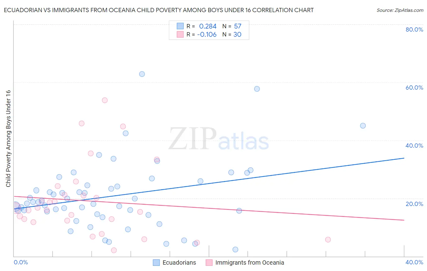 Ecuadorian vs Immigrants from Oceania Child Poverty Among Boys Under 16