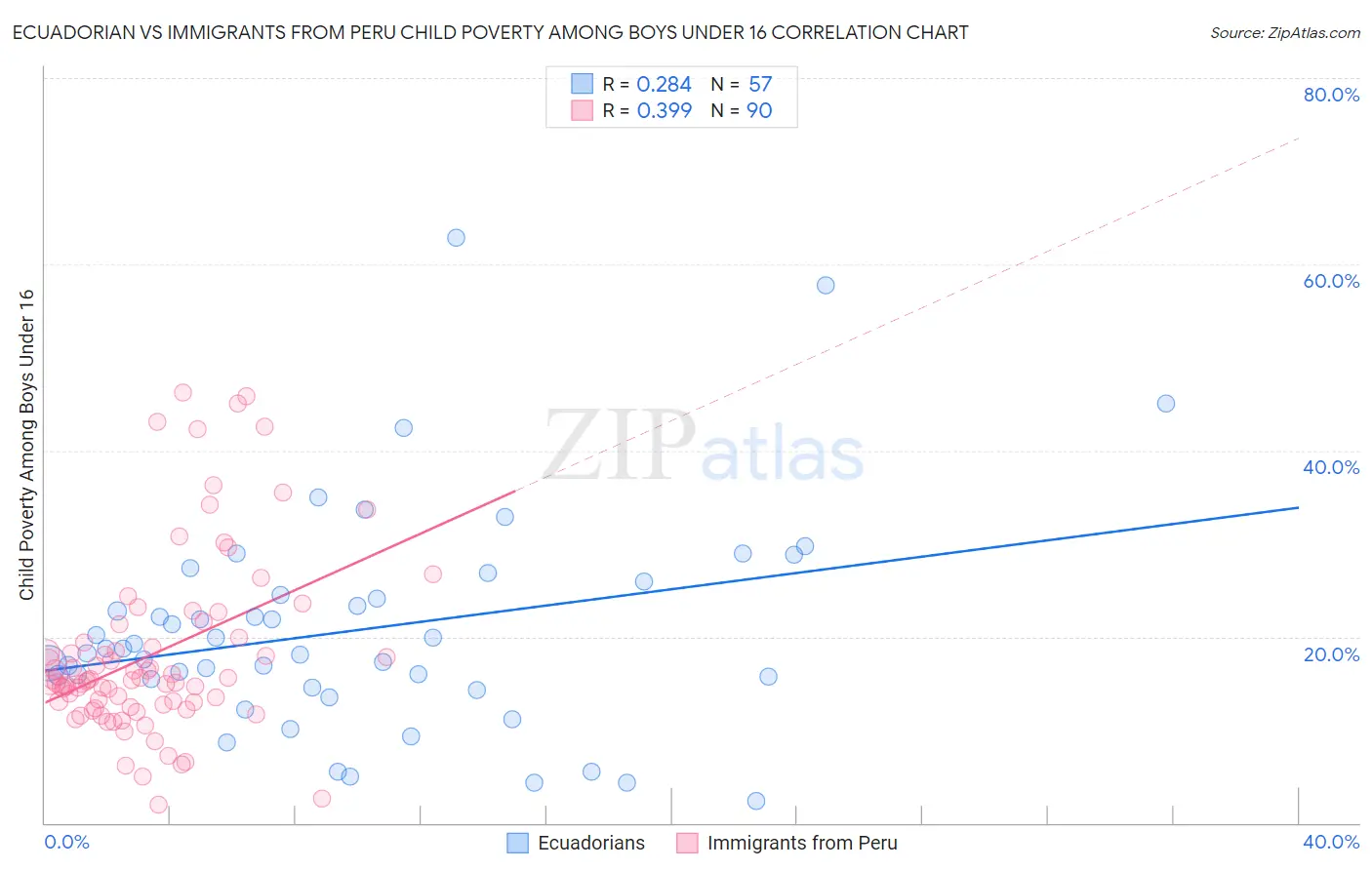 Ecuadorian vs Immigrants from Peru Child Poverty Among Boys Under 16
