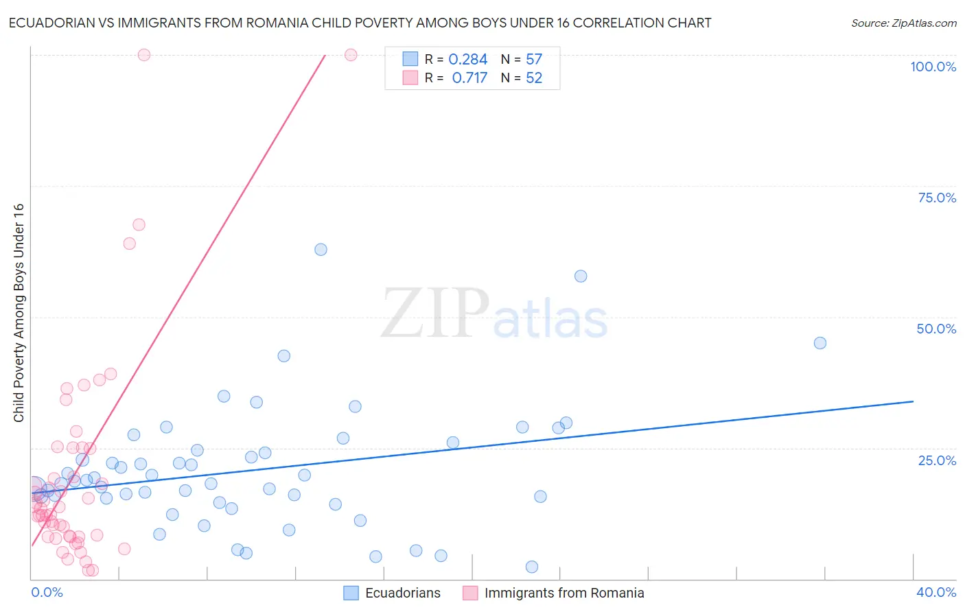 Ecuadorian vs Immigrants from Romania Child Poverty Among Boys Under 16