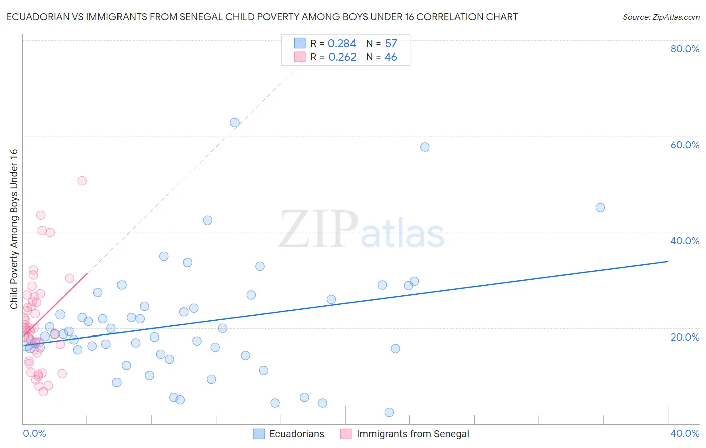 Ecuadorian vs Immigrants from Senegal Child Poverty Among Boys Under 16