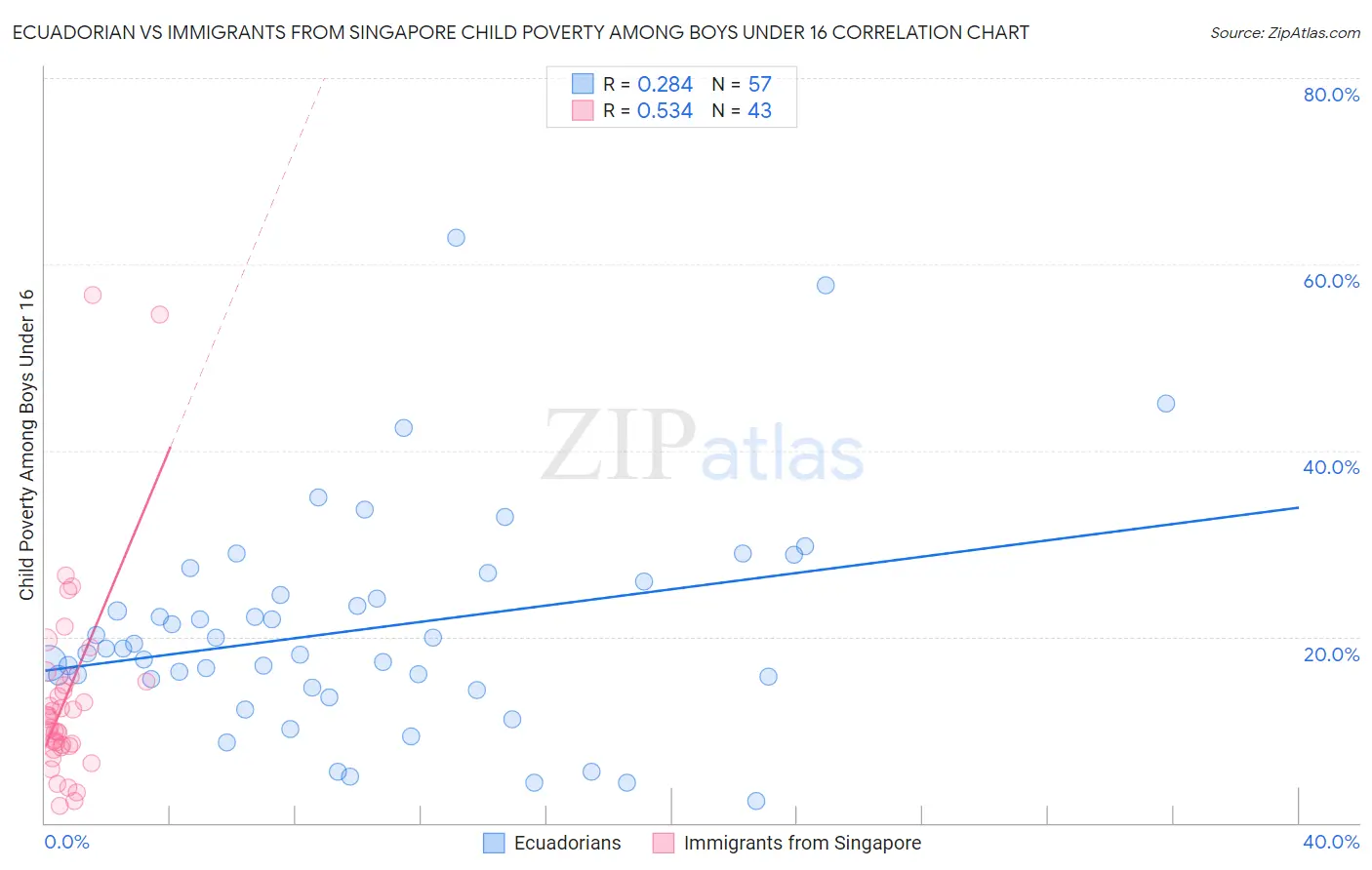Ecuadorian vs Immigrants from Singapore Child Poverty Among Boys Under 16