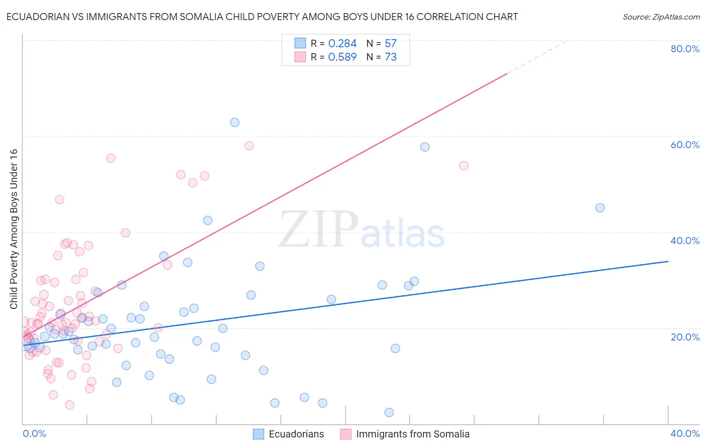 Ecuadorian vs Immigrants from Somalia Child Poverty Among Boys Under 16