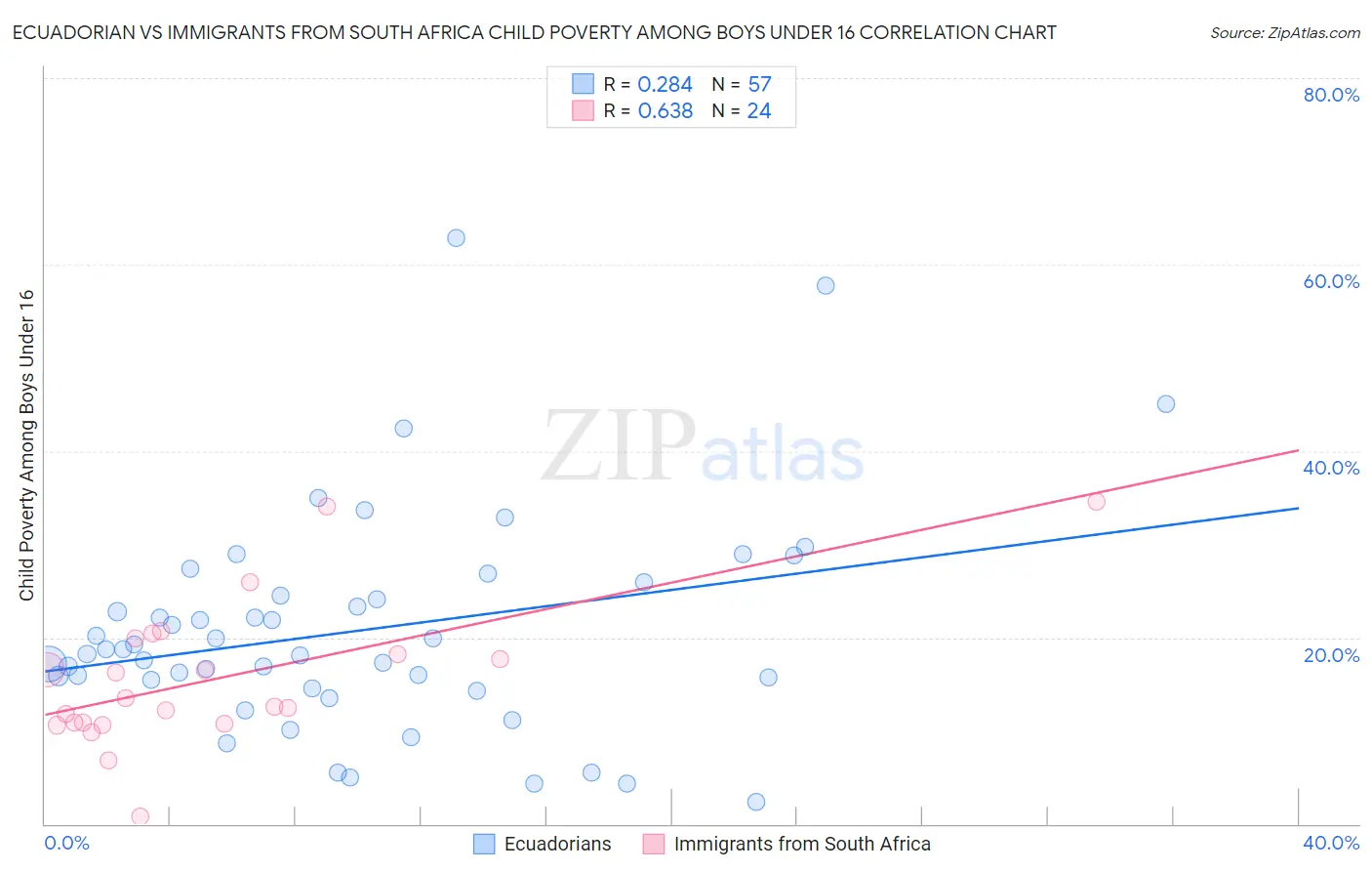 Ecuadorian vs Immigrants from South Africa Child Poverty Among Boys Under 16