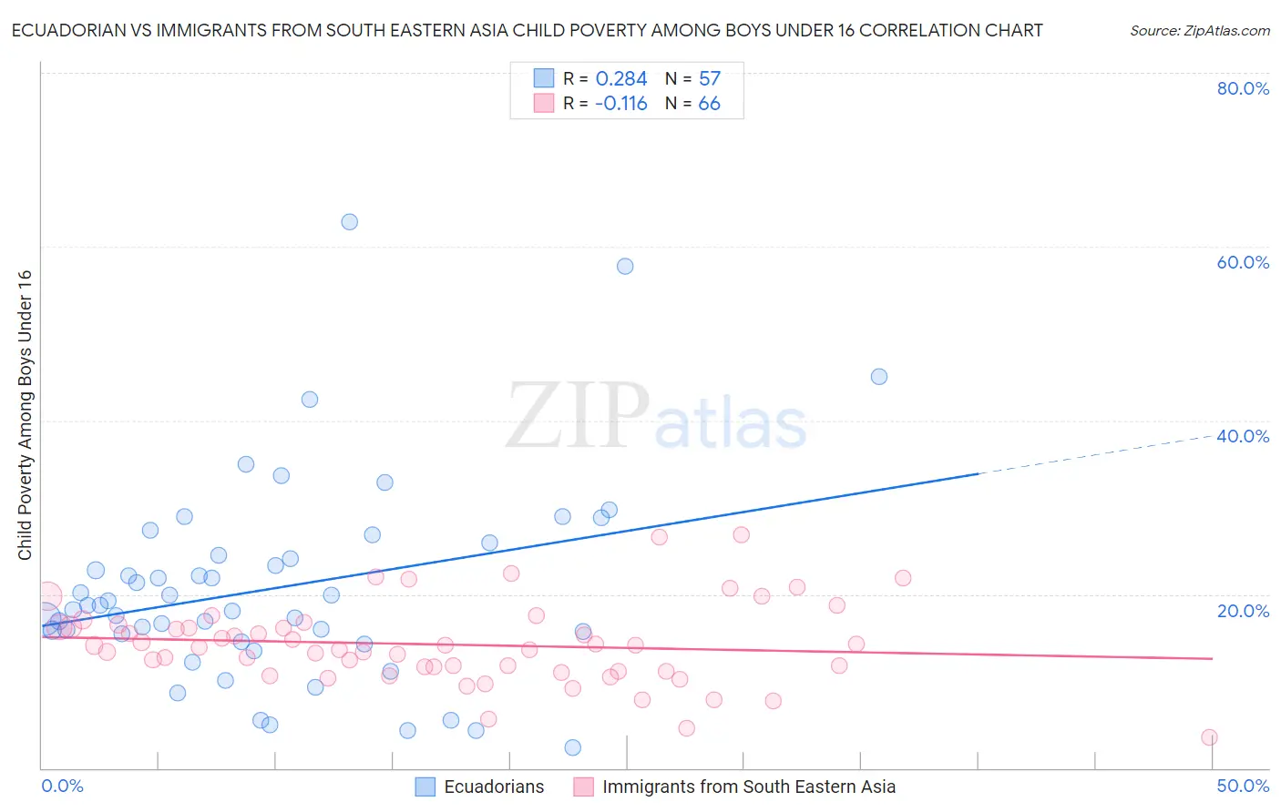 Ecuadorian vs Immigrants from South Eastern Asia Child Poverty Among Boys Under 16