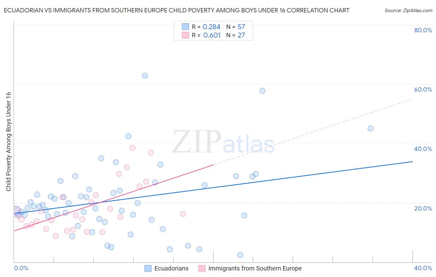 Ecuadorian vs Immigrants from Southern Europe Child Poverty Among Boys Under 16