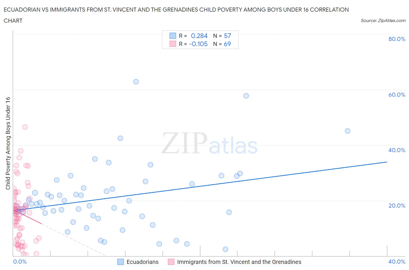 Ecuadorian vs Immigrants from St. Vincent and the Grenadines Child Poverty Among Boys Under 16