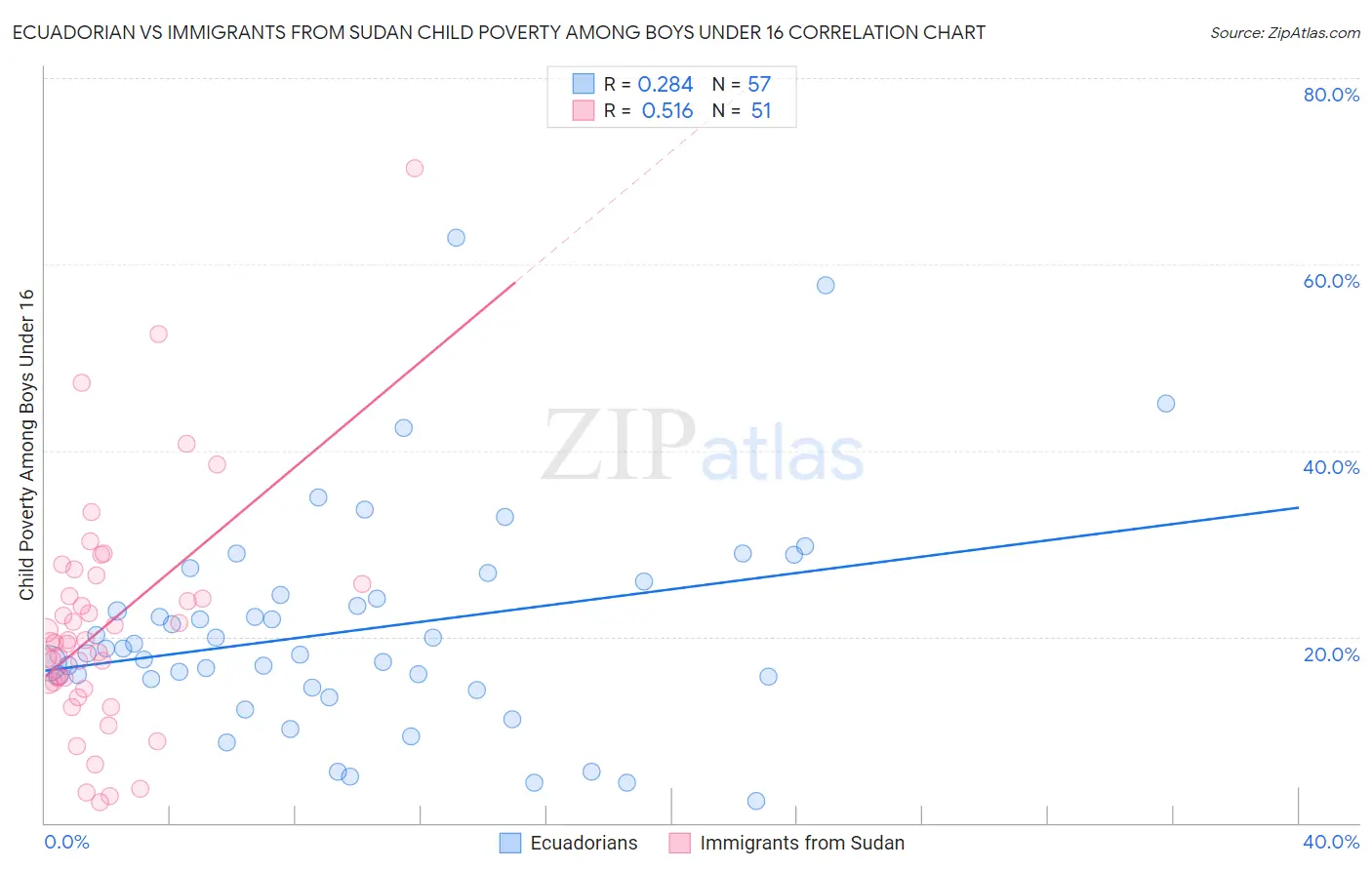Ecuadorian vs Immigrants from Sudan Child Poverty Among Boys Under 16
