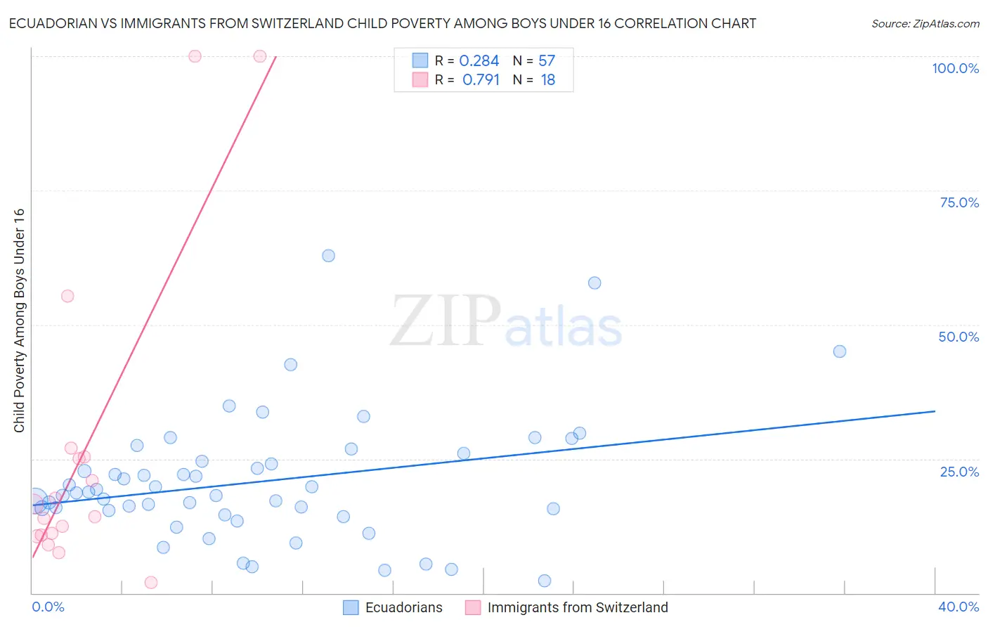 Ecuadorian vs Immigrants from Switzerland Child Poverty Among Boys Under 16