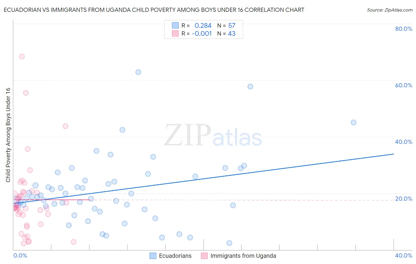 Ecuadorian vs Immigrants from Uganda Child Poverty Among Boys Under 16