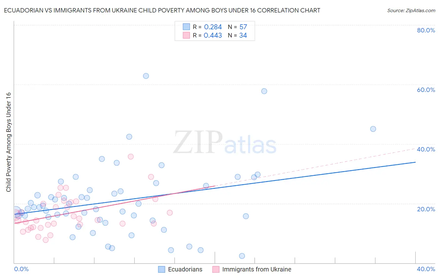 Ecuadorian vs Immigrants from Ukraine Child Poverty Among Boys Under 16