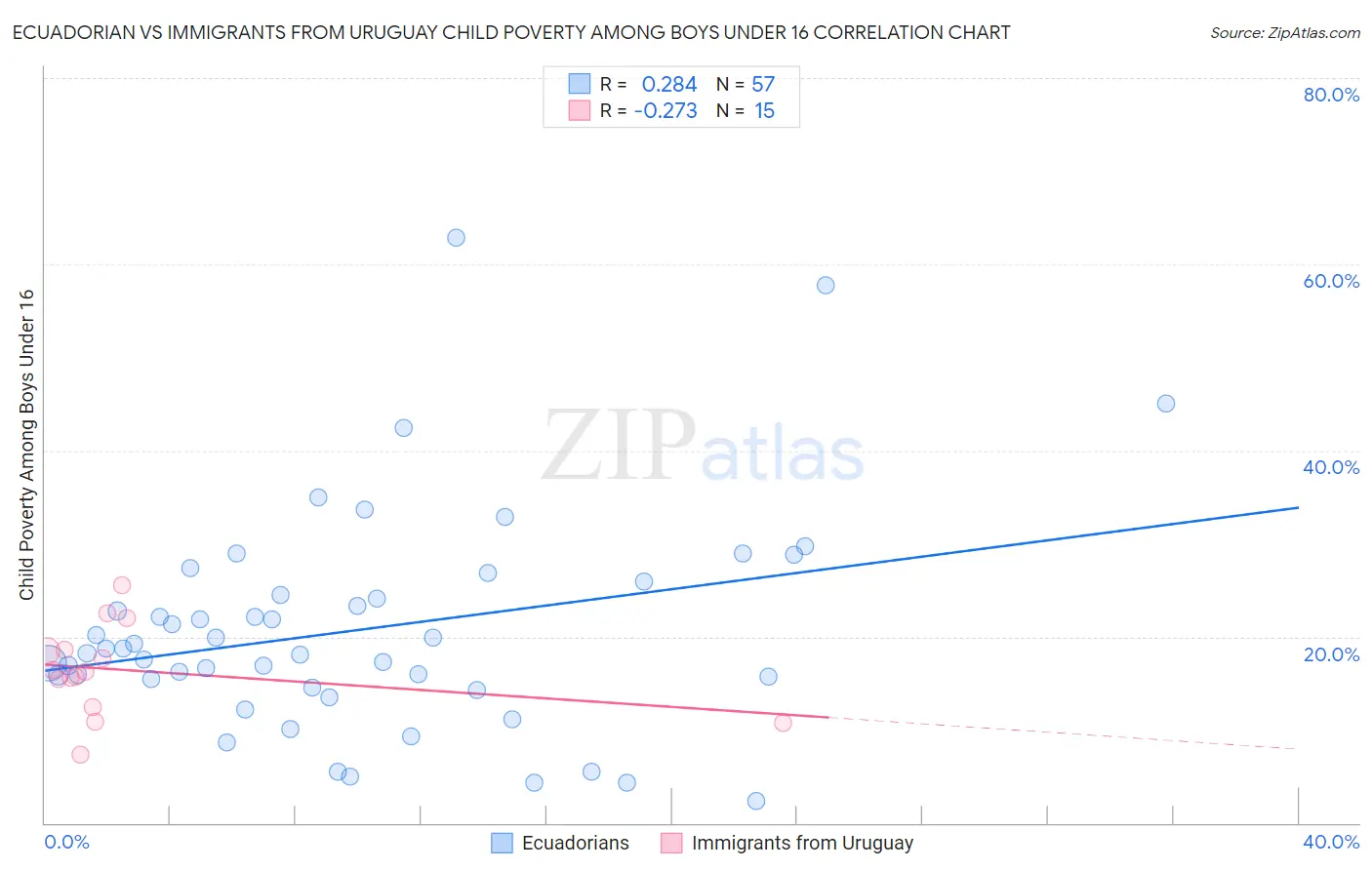 Ecuadorian vs Immigrants from Uruguay Child Poverty Among Boys Under 16