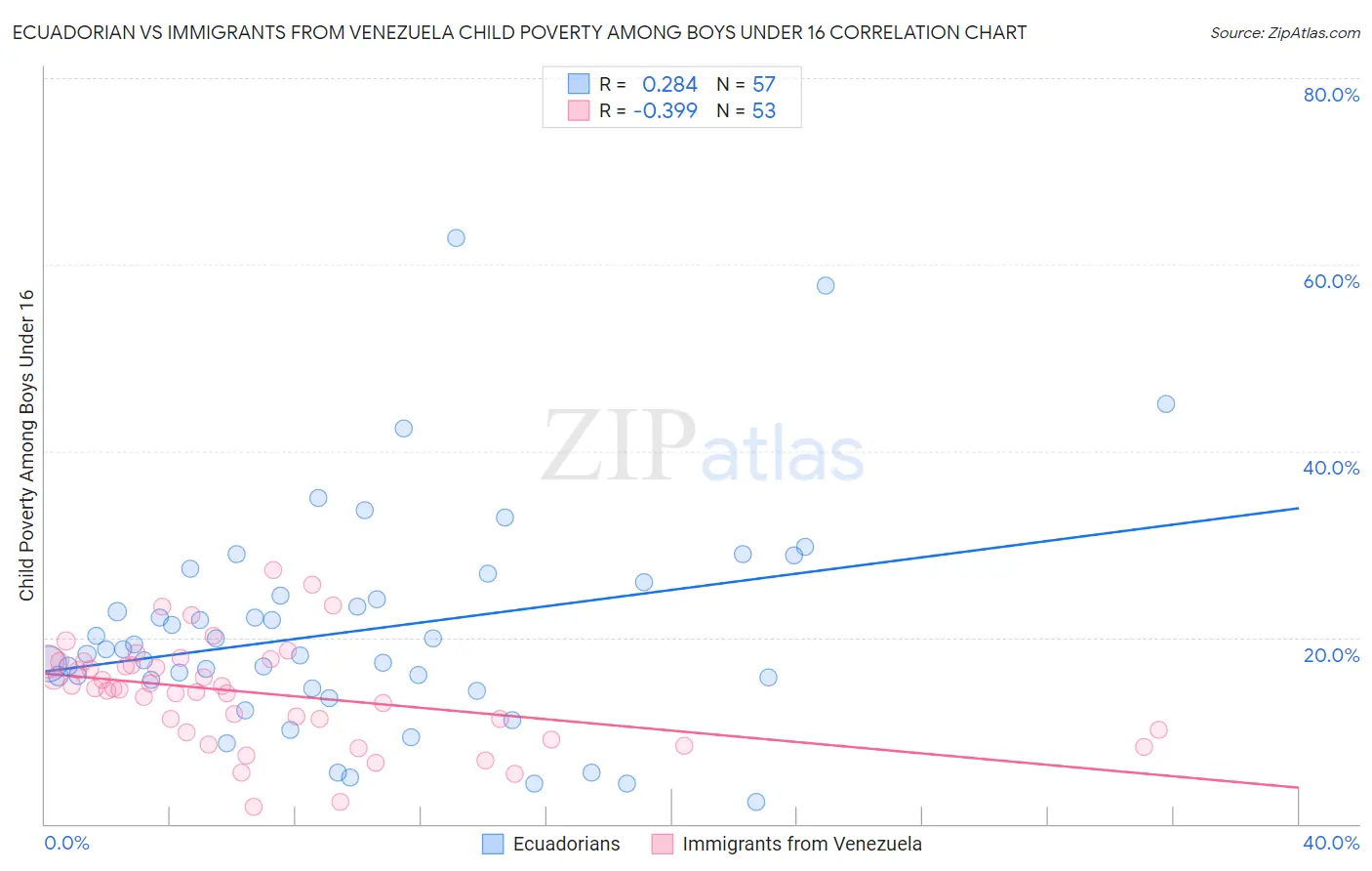 Ecuadorian vs Immigrants from Venezuela Child Poverty Among Boys Under 16