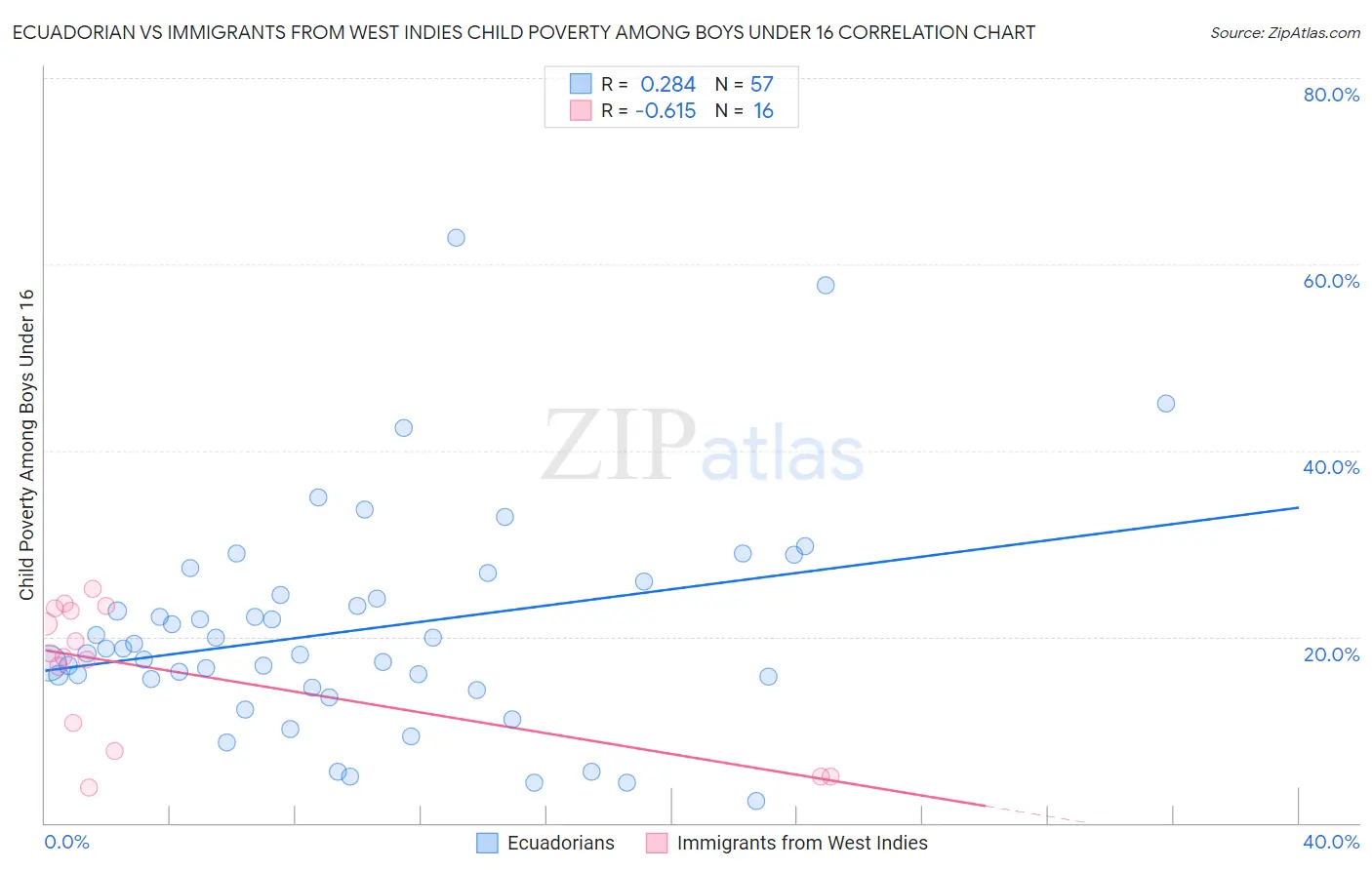 Ecuadorian vs Immigrants from West Indies Child Poverty Among Boys Under 16