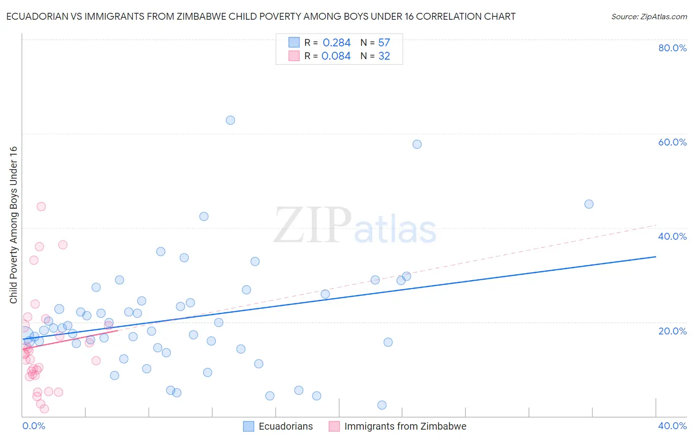 Ecuadorian vs Immigrants from Zimbabwe Child Poverty Among Boys Under 16