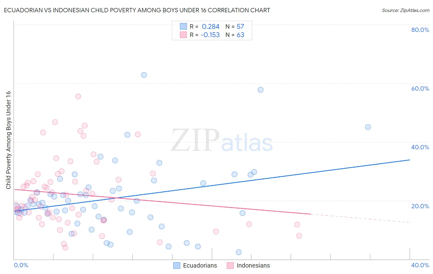 Ecuadorian vs Indonesian Child Poverty Among Boys Under 16