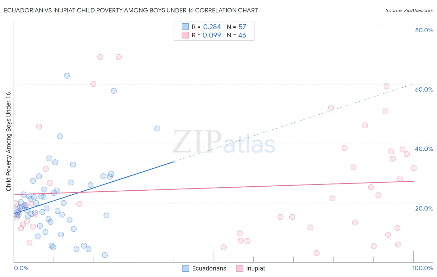 Ecuadorian vs Inupiat Child Poverty Among Boys Under 16